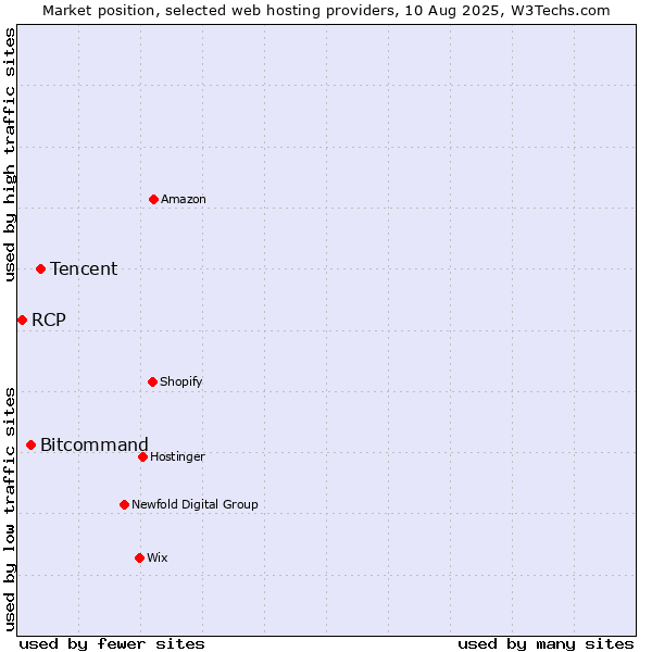 Market position of Tencent vs. Bitcommand vs. RCP
