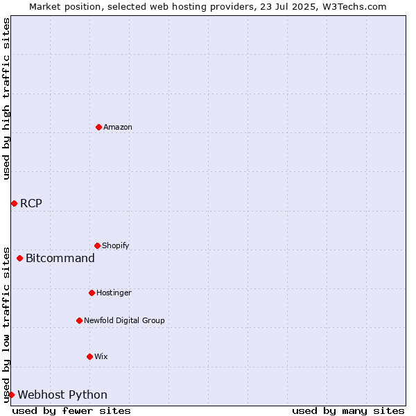 Market position of Bitcommand vs. RCP vs. Webhost Python
