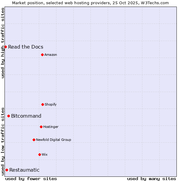 Market position of Bitcommand vs. Restaumatic vs. Read the Docs