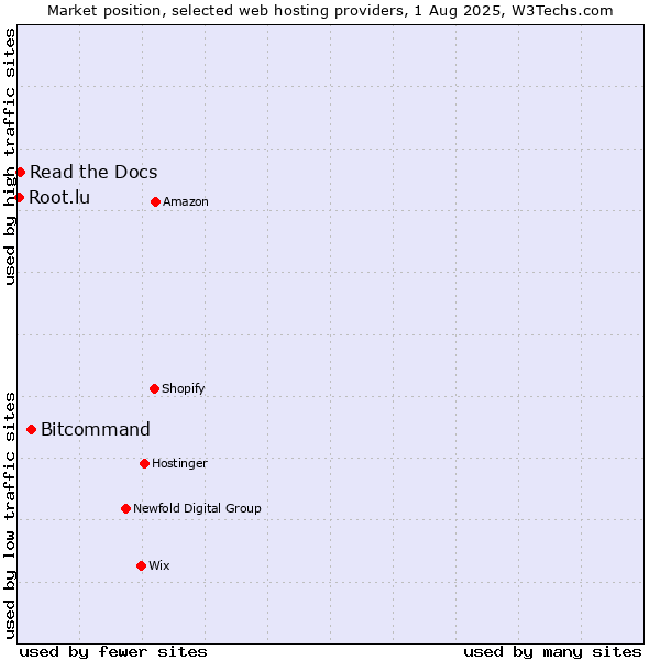 Market position of Bitcommand vs. Read the Docs vs. Root.lu