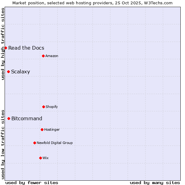 Market position of Bitcommand vs. Scalaxy vs. Read the Docs