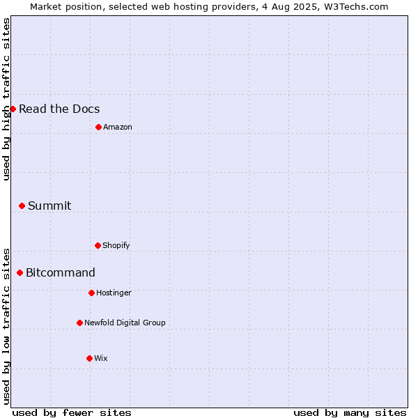 Market position of Summit vs. Bitcommand vs. Read the Docs