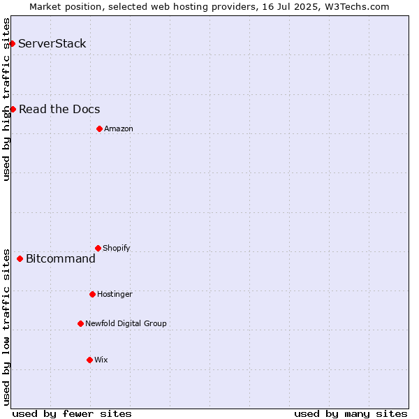 Market position of Bitcommand vs. Read the Docs vs. ServerStack