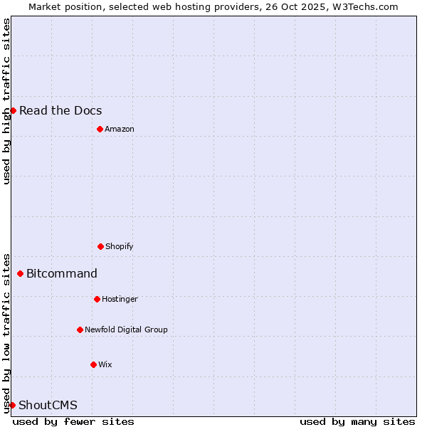 Market position of Bitcommand vs. Read the Docs vs. ShoutCMS