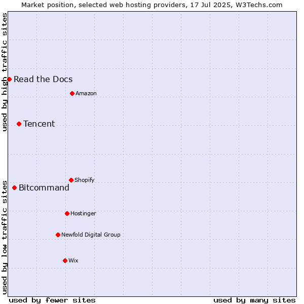 Market position of Tencent vs. Bitcommand vs. Read the Docs