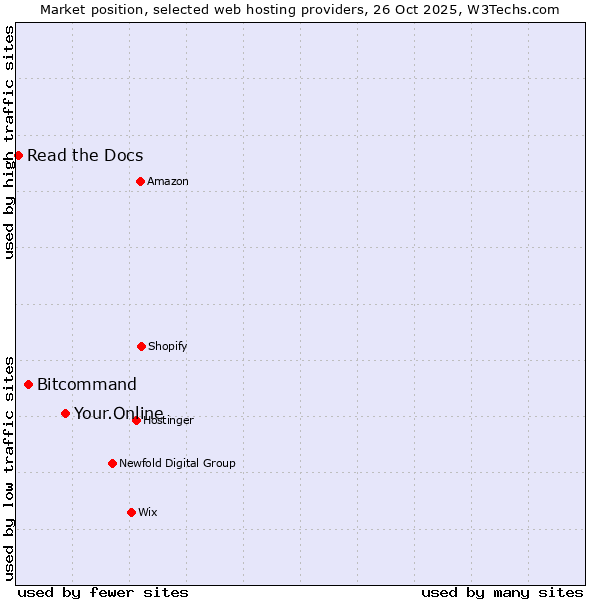 Market position of Your.Online vs. Bitcommand vs. Read the Docs