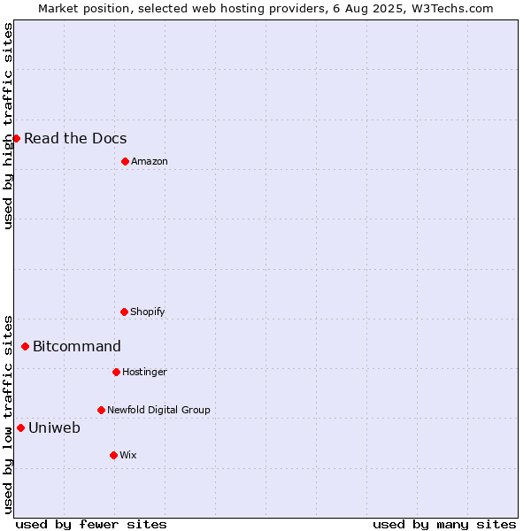 Market position of Bitcommand vs. Uniweb vs. Read the Docs