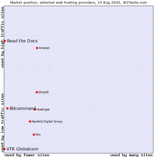 Market position of Bitcommand vs. Read the Docs vs. VTR Globalcom