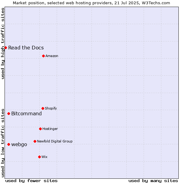 Market position of Bitcommand vs. webgo vs. Read the Docs