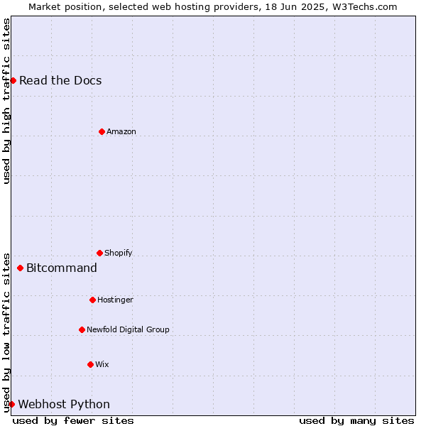 Market position of Bitcommand vs. Read the Docs vs. Webhost Python