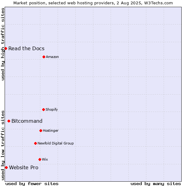 Market position of Bitcommand vs. Website Pro vs. Read the Docs