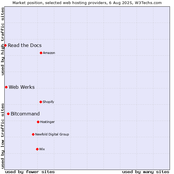 Market position of Bitcommand vs. Web Werks vs. Read the Docs