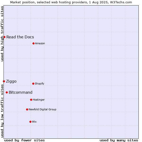 Market position of Bitcommand vs. Read the Docs vs. Ziggo