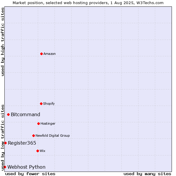 Market position of Bitcommand vs. Register365 vs. Webhost Python