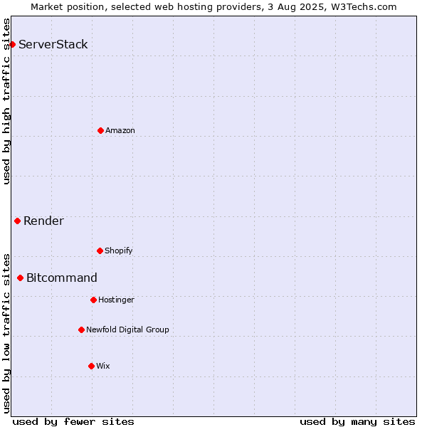 Market position of Bitcommand vs. Render vs. ServerStack