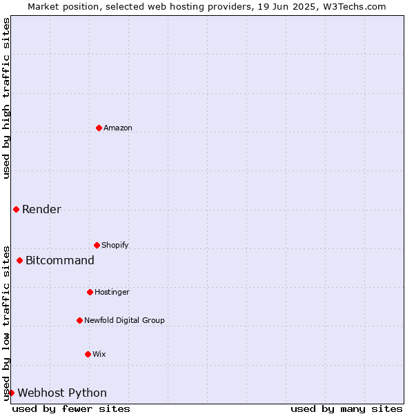 Market position of Bitcommand vs. Render vs. Webhost Python