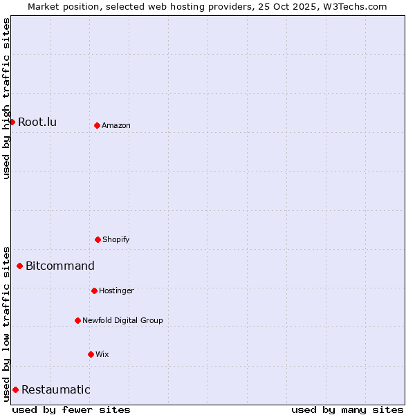 Market position of Bitcommand vs. Restaumatic vs. Root.lu
