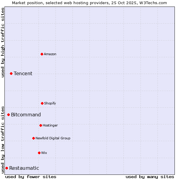 Market position of Tencent vs. Bitcommand vs. Restaumatic