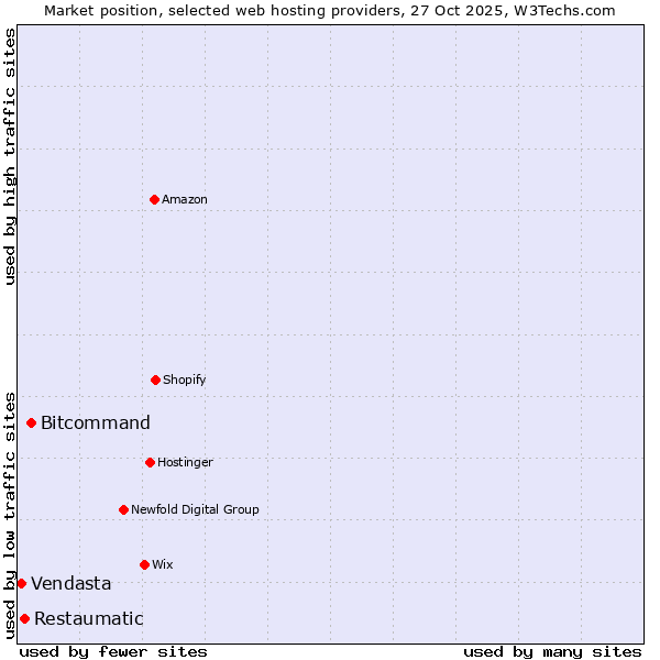 Market position of Bitcommand vs. Restaumatic vs. Vendasta