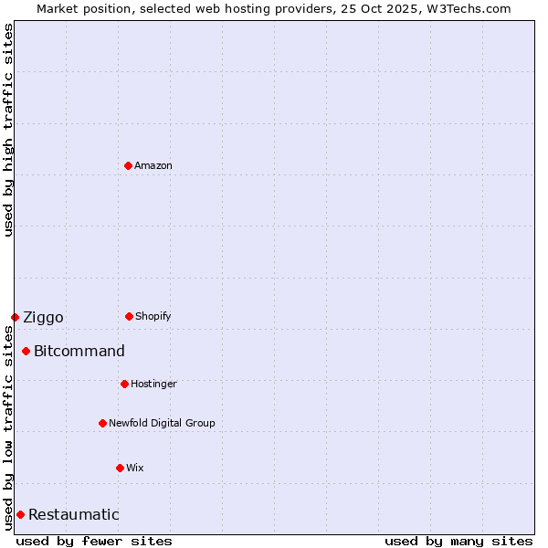 Market position of Bitcommand vs. Restaumatic vs. Ziggo