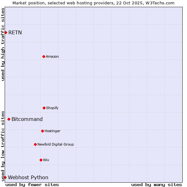 Market position of Bitcommand vs. RETN vs. Webhost Python