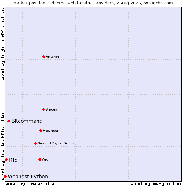 Market position of Bitcommand vs. RIS vs. Webhost Python