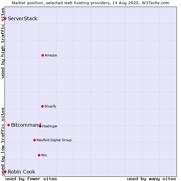Market position of Bitcommand vs. Robin Cook vs. ServerStack