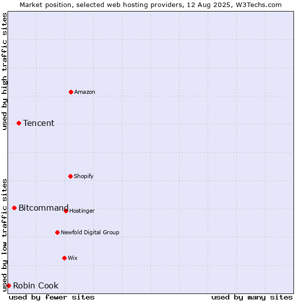 Market position of Tencent vs. Bitcommand vs. Robin Cook