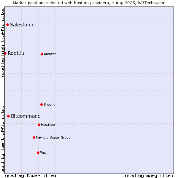 Market position of Bitcommand vs. Salesforce vs. Root.lu