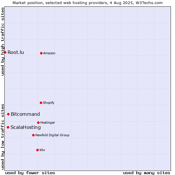 Market position of Bitcommand vs. ScalaHosting vs. Root.lu