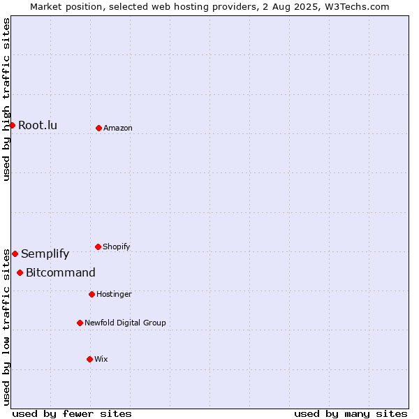 Market position of Bitcommand vs. Semplify vs. Root.lu
