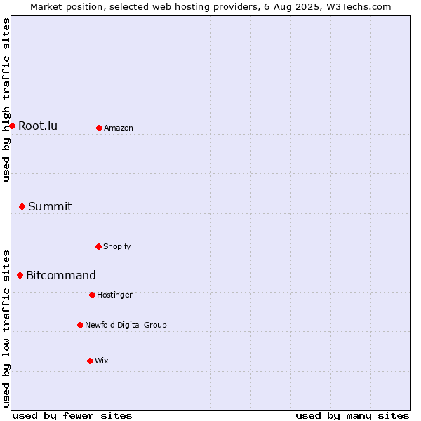 Market position of Summit vs. Bitcommand vs. Root.lu