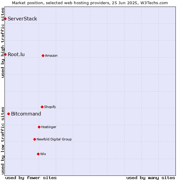 Market position of Bitcommand vs. Root.lu vs. ServerStack
