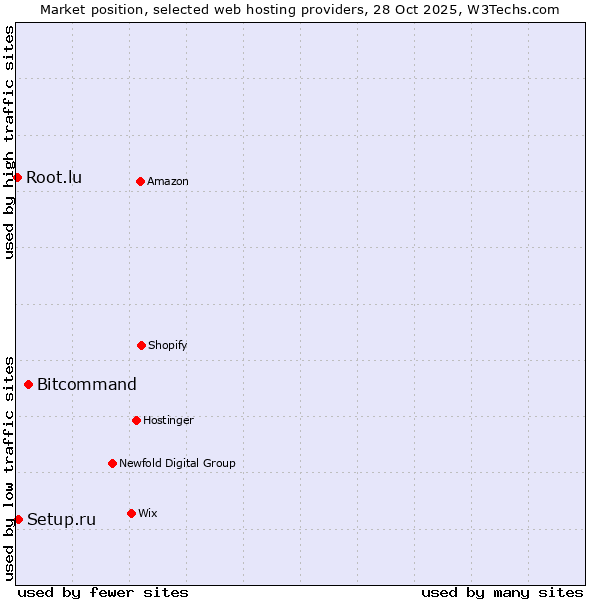 Market position of Bitcommand vs. Setup.ru vs. Root.lu