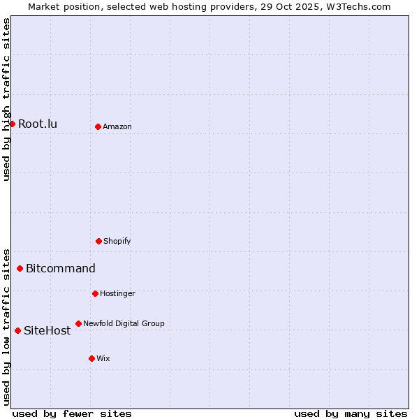 Market position of Bitcommand vs. SiteHost vs. Root.lu