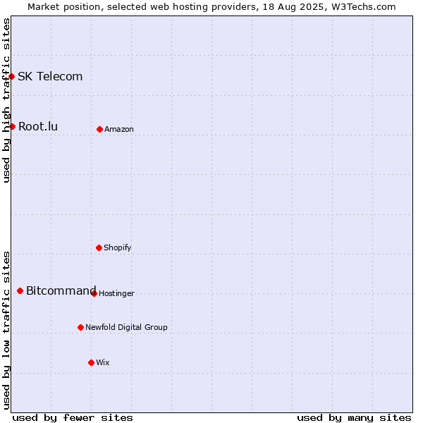 Market position of Bitcommand vs. Root.lu vs. SK Telecom