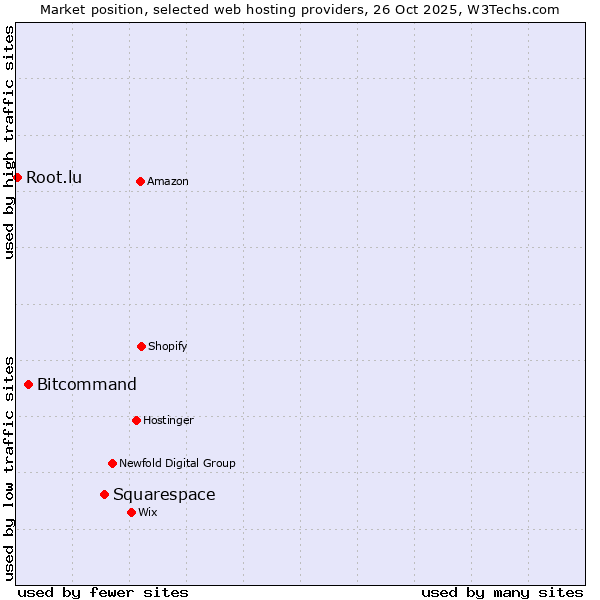 Market position of Squarespace vs. Bitcommand vs. Root.lu
