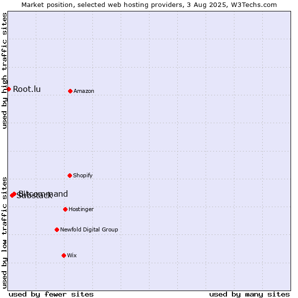 Market position of Bitcommand vs. Substack vs. Root.lu