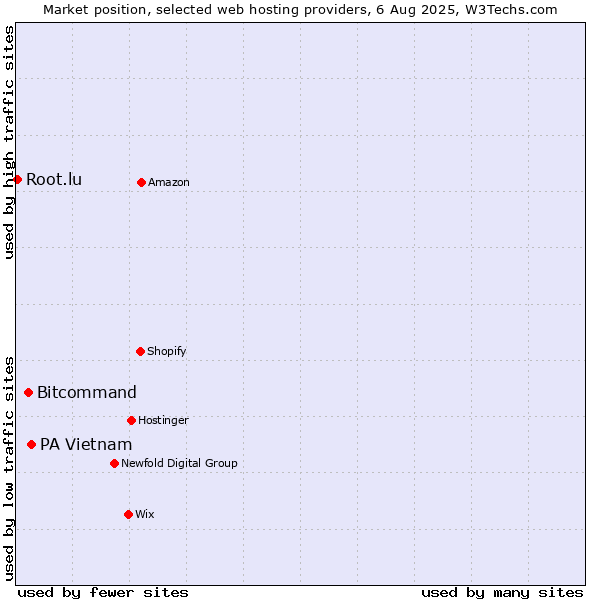 Market position of PA Vietnam vs. Bitcommand vs. Root.lu