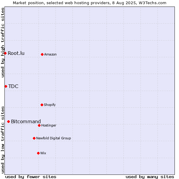 Market position of Bitcommand vs. TDC vs. Root.lu