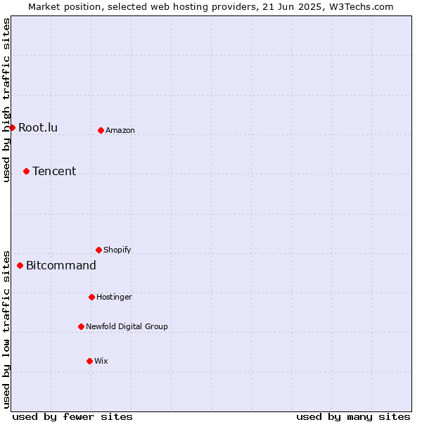 Market position of Tencent vs. Bitcommand vs. Root.lu