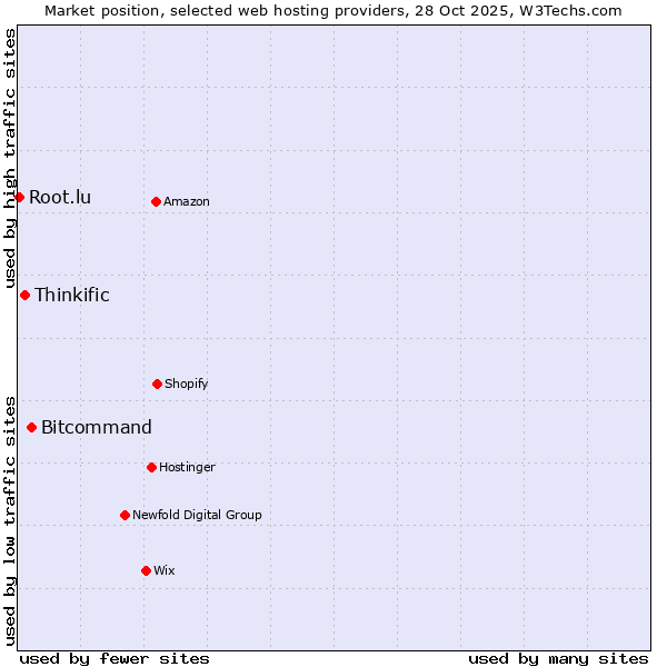 Market position of Bitcommand vs. Thinkific vs. Root.lu