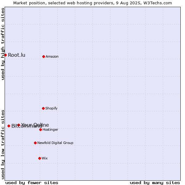 Market position of Your.Online vs. Bitcommand vs. Root.lu