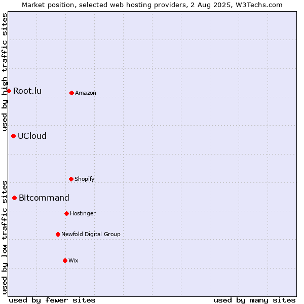 Market position of Bitcommand vs. UCloud vs. Root.lu