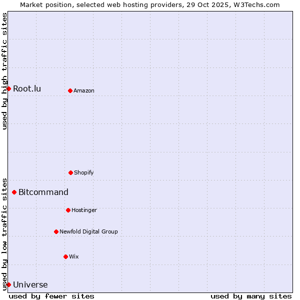 Market position of Bitcommand vs. Root.lu vs. Universe