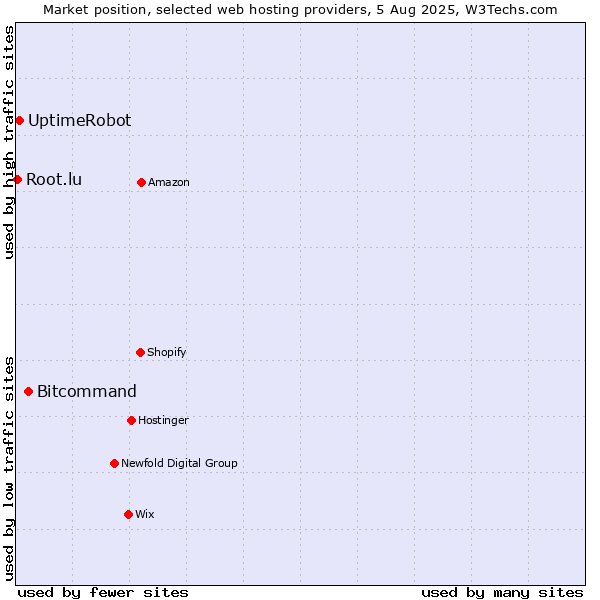Market position of Bitcommand vs. UptimeRobot vs. Root.lu