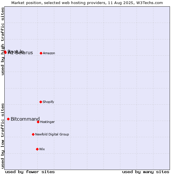 Market position of Bitcommand vs. A1 Belarus vs. Root.lu