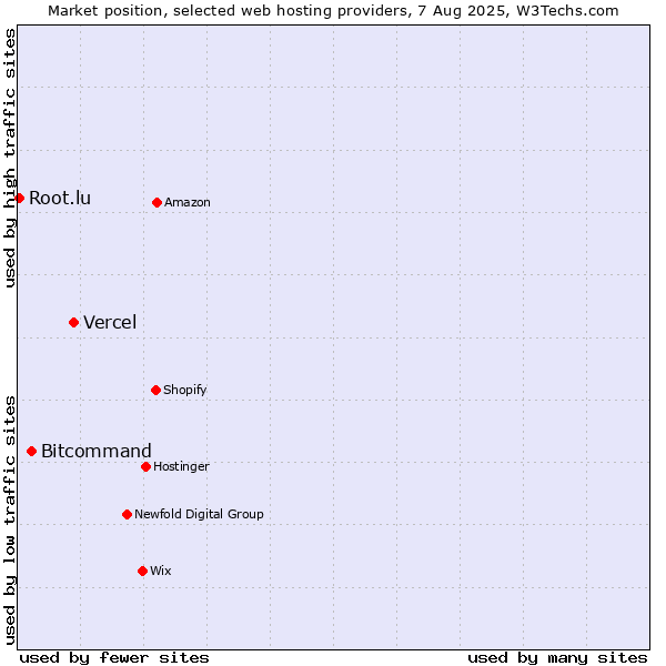 Market position of Vercel vs. Bitcommand vs. Root.lu