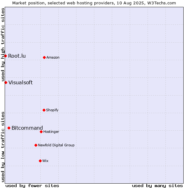Market position of Bitcommand vs. Visualsoft vs. Root.lu