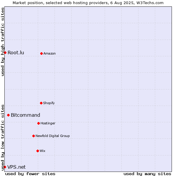 Market position of Bitcommand vs. Root.lu vs. VPS.net